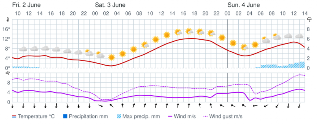 Погода мурманска на неделю на 10. Мурманск погода летом. Мурманск погода годовая. Погода в Мурманске на неделю точный. Погода в Мурманске сегодня.