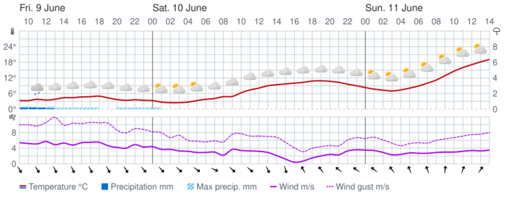Погода мурманска на неделю на 10. Мурманск климат. Температура в Мурманске сейчас. Мурманск климат по месяцам. 20 Градусов погода.
