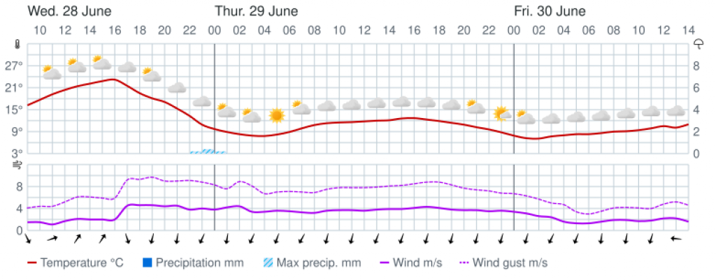 Мурманск климат. Мурманск погода годовая. Мурманск погода в июне. Прогноз погоды на день. Погода полярный норвежский сайт мурманской