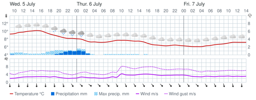 Мурманск на месяц норвежский сайт. Прогноз погоды в Оленегорске. Погода в Мурманске на завтра. Погода в Оленегорске норвежский сайт.