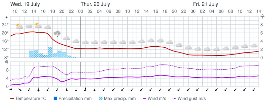 Прогноз погоды. Температура июля в Мурманске. Погода в Мурманске в мае. Прогноз погоды мурманск 10 дней точный
