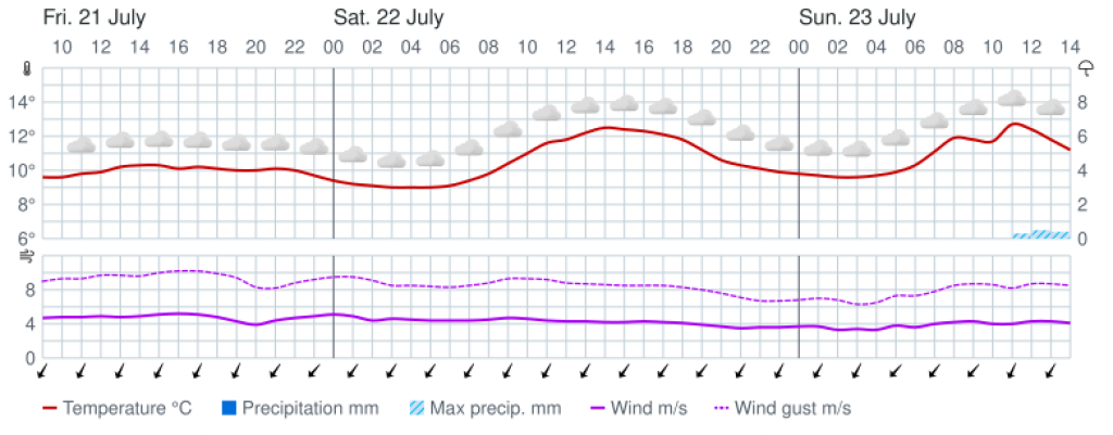 Холодные выходные в Мурманске: температура опустится ниже 15 градусов, вероятность осадков